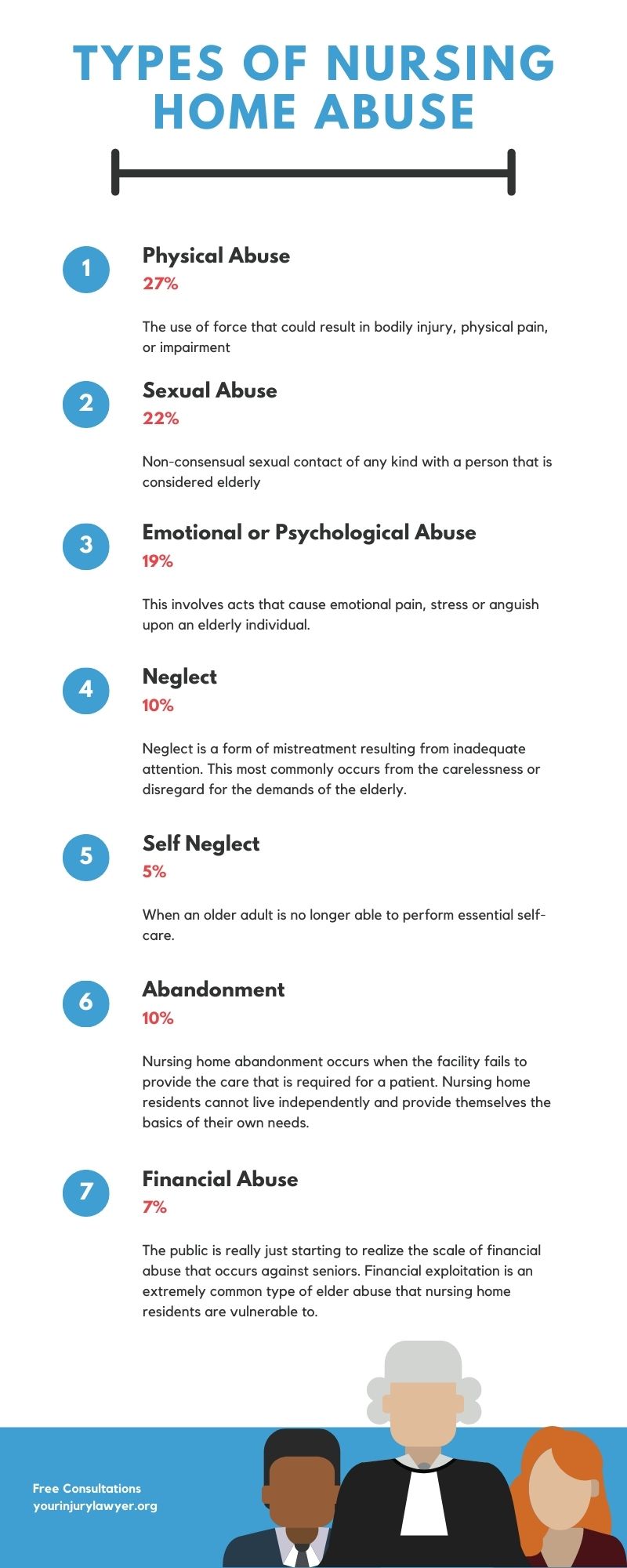 The 7 Types Of Elder Abuse Nursing Home Abuse Infographic 2021